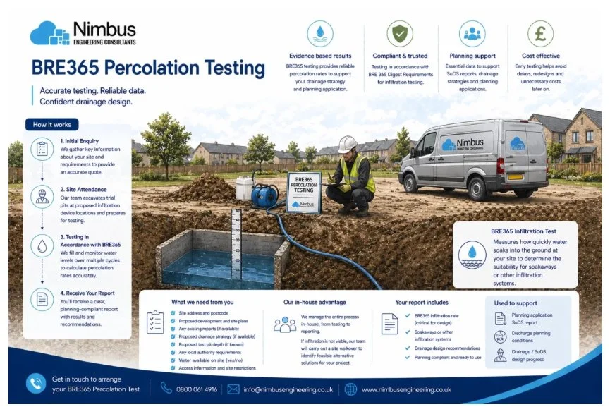 BRE365 Percolation Testing Infographic — How It Works, What We Need, What Your Report Includes